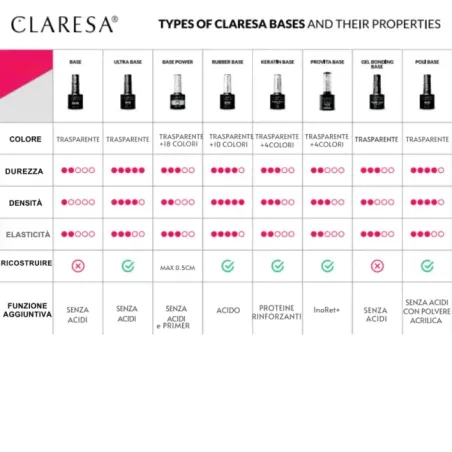 Base ibrida con primer POWER 01 Claresa 5 ml, unghie CLARESA, BASI & TOP unghie.