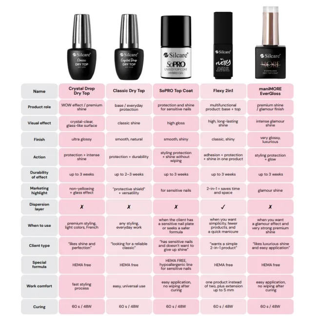 DRY TOP E VERGLOSS MANIMORE Silcare 10ml - Finish topcoat senza dispersione