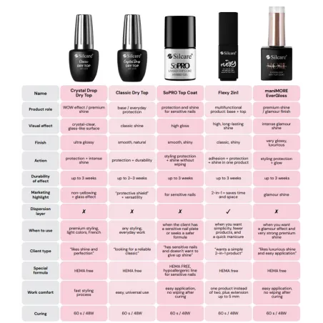 DRY TOP E VERGLOSS MANIMORE Silcare 10ml - Finish topcoat senza dispersione