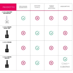 Primer NON ACIDO PROVITA Claresa 5 ml - Promotore adesione gel con vitamine 2