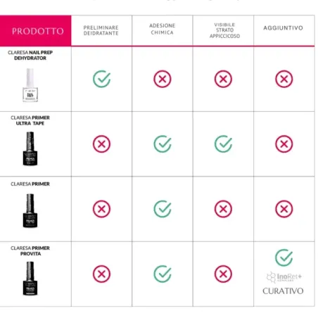 Primer NON ACIDO PROVITA Claresa 5 ml - Promotore adesione gel con vitamine